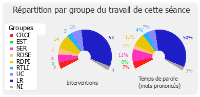 Répartition par groupe du travail de cette séance