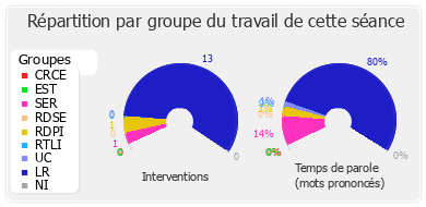 Répartition par groupe du travail de cette séance