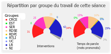 Répartition par groupe du travail de cette séance