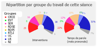 Répartition par groupe du travail de cette séance