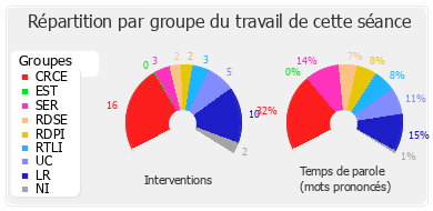 Répartition par groupe du travail de cette séance