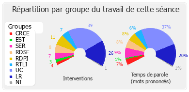 Répartition par groupe du travail de cette séance