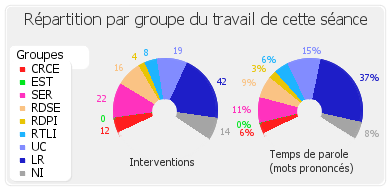 Répartition par groupe du travail de cette séance