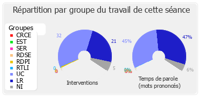 Répartition par groupe du travail de cette séance