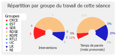 Répartition par groupe du travail de cette séance