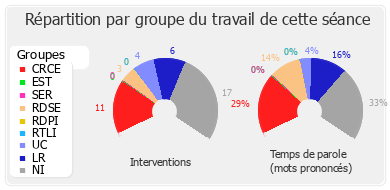 Répartition par groupe du travail de cette séance