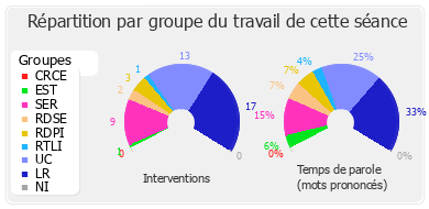 Répartition par groupe du travail de cette séance