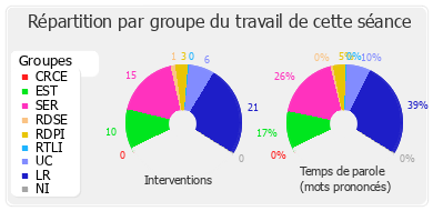 Répartition par groupe du travail de cette séance