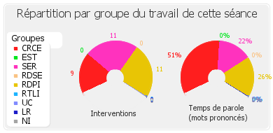 Répartition par groupe du travail de cette séance