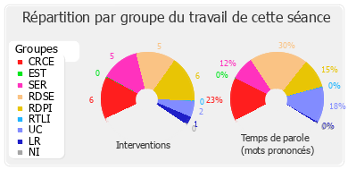 Répartition par groupe du travail de cette séance