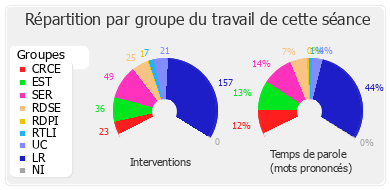 Répartition par groupe du travail de cette séance