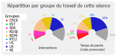 Répartition par groupe du travail de cette séance