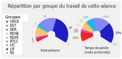 Répartition par groupe du travail de cette séance