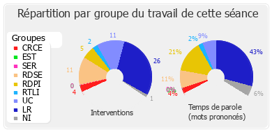 Répartition par groupe du travail de cette séance