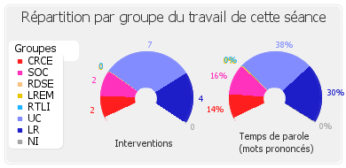 Répartition par groupe du travail de cette séance