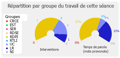 Répartition par groupe du travail de cette séance