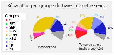 Répartition par groupe du travail de cette séance