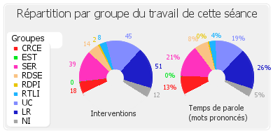 Répartition par groupe du travail de cette séance