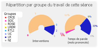 Répartition par groupe du travail de cette séance