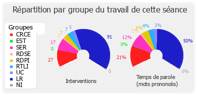 Répartition par groupe du travail de cette séance