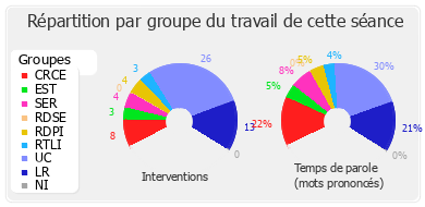 Répartition par groupe du travail de cette séance