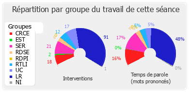 Répartition par groupe du travail de cette séance