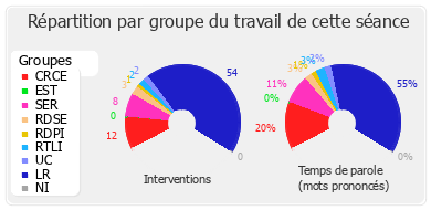 Répartition par groupe du travail de cette séance