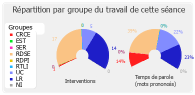 Répartition par groupe du travail de cette séance