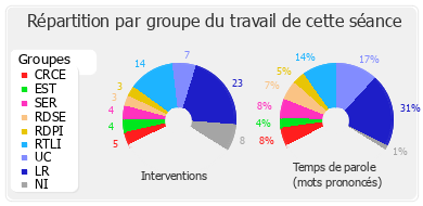 Répartition par groupe du travail de cette séance