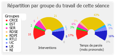 Répartition par groupe du travail de cette séance