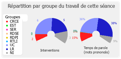 Répartition par groupe du travail de cette séance