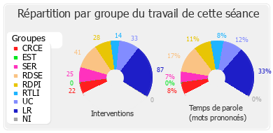 Répartition par groupe du travail de cette séance