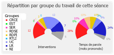 Répartition par groupe du travail de cette séance