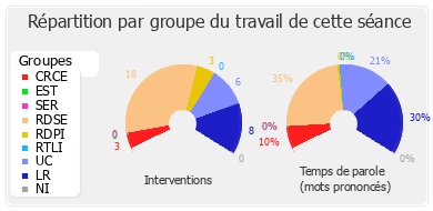 Répartition par groupe du travail de cette séance