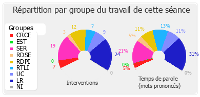 Répartition par groupe du travail de cette séance