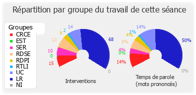 Répartition par groupe du travail de cette séance