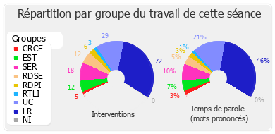 Répartition par groupe du travail de cette séance