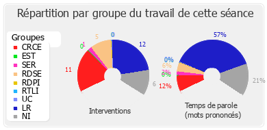 Répartition par groupe du travail de cette séance