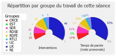 Répartition par groupe du travail de cette séance