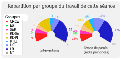 Répartition par groupe du travail de cette séance