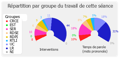 Répartition par groupe du travail de cette séance