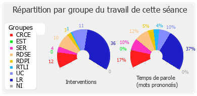 Répartition par groupe du travail de cette séance