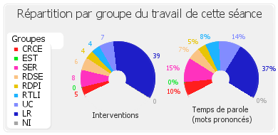 Répartition par groupe du travail de cette séance