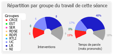 Répartition par groupe du travail de cette séance