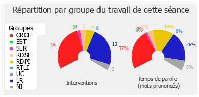 Répartition par groupe du travail de cette séance