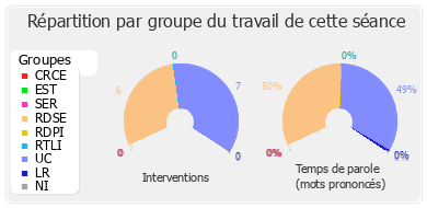 Répartition par groupe du travail de cette séance