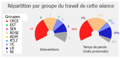 Répartition par groupe du travail de cette séance