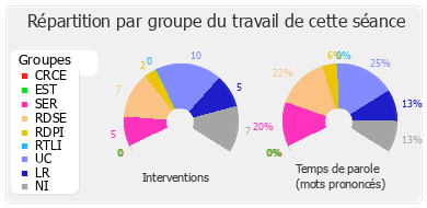 Répartition par groupe du travail de cette séance