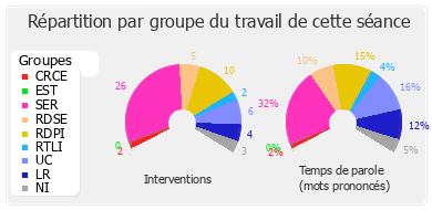 Répartition par groupe du travail de cette séance