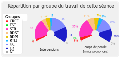 Répartition par groupe du travail de cette séance